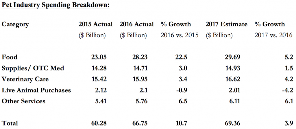 Global pet expo pet industry spending breakdown