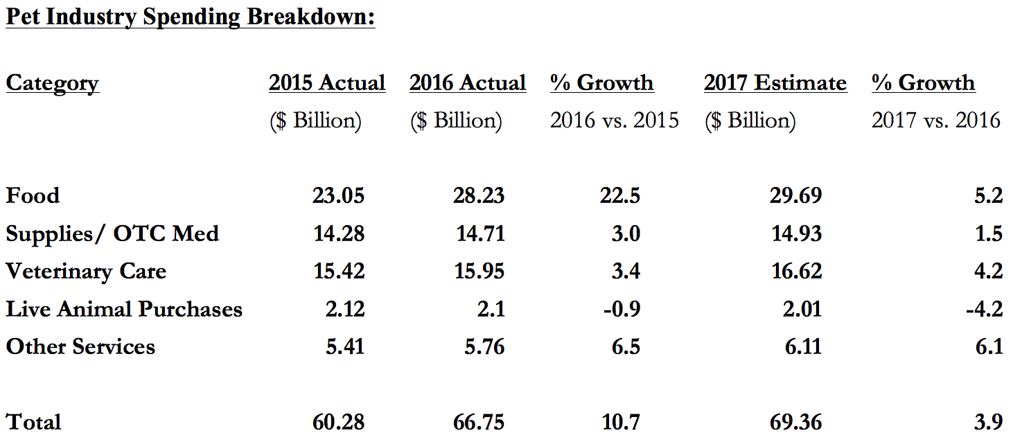Pet Industry Spending at AllTime High Up 6 Billion Goodnewsforpets