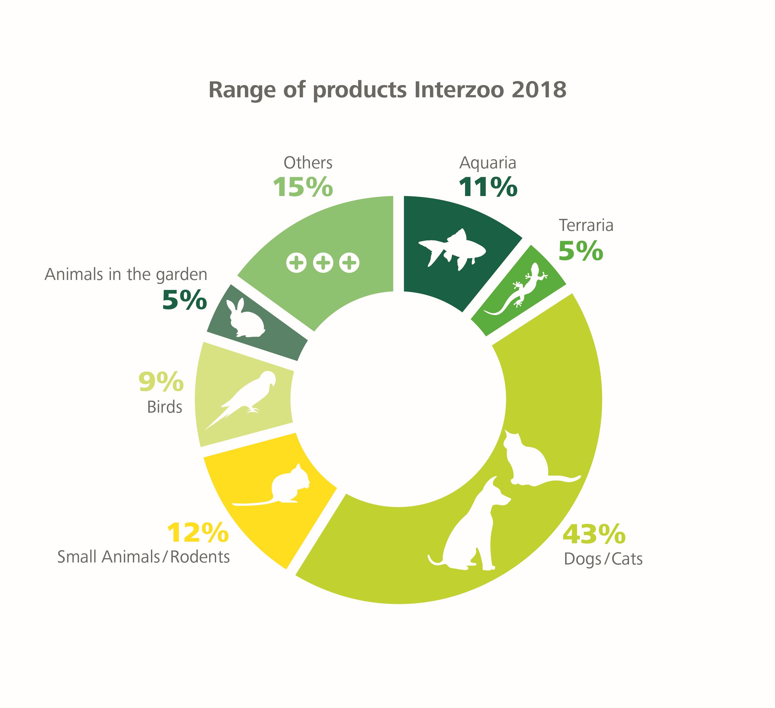 Global Pet Products Trade Show Interzoo 2018 Grows Internationally; Pet